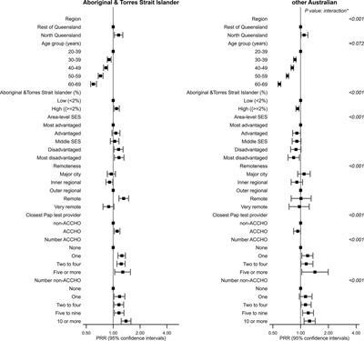 Access to Aboriginal Community-Controlled Primary Health Organizations Can Explain Some of the Higher Pap Test Participation Among Aboriginal and Torres Strait Islander Women in North Queensland, Australia